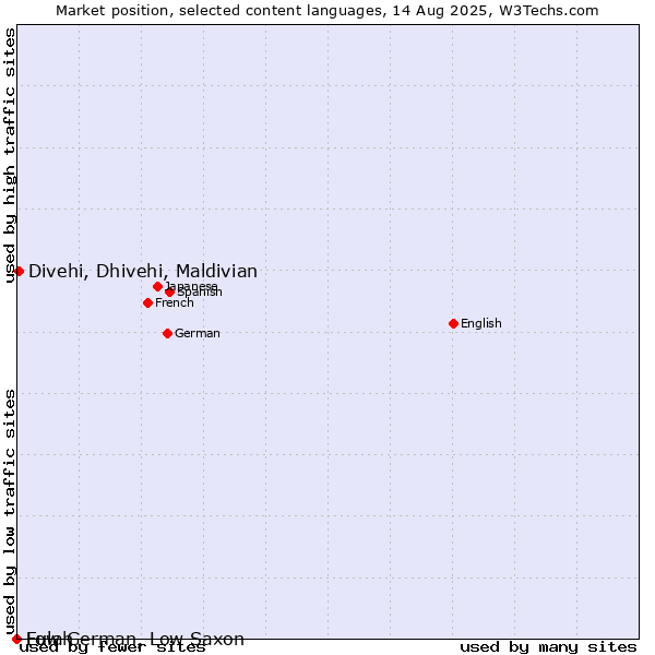 Market position of Divehi, Dhivehi, Maldivian vs. Low German, Low Saxon vs. Fulah