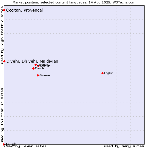 Market position of Divehi, Dhivehi, Maldivian vs. Occitan, Provençal vs. Fulah