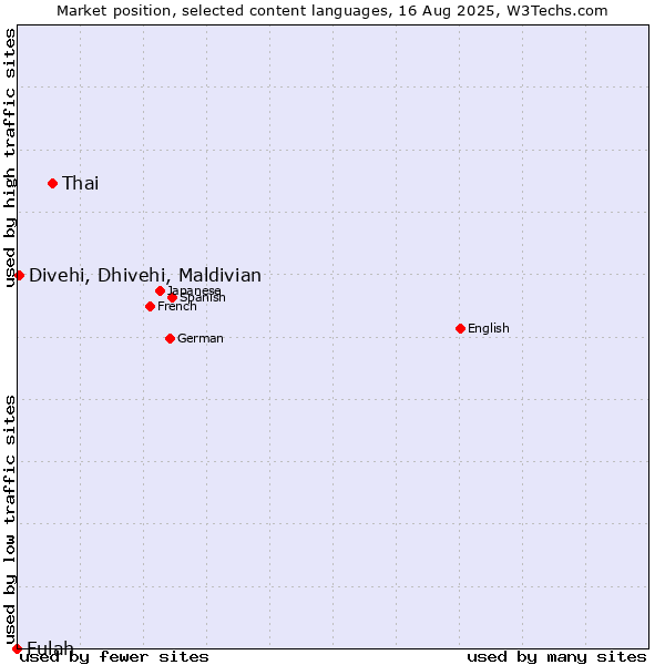 Market position of Thai vs. Divehi, Dhivehi, Maldivian vs. Fulah