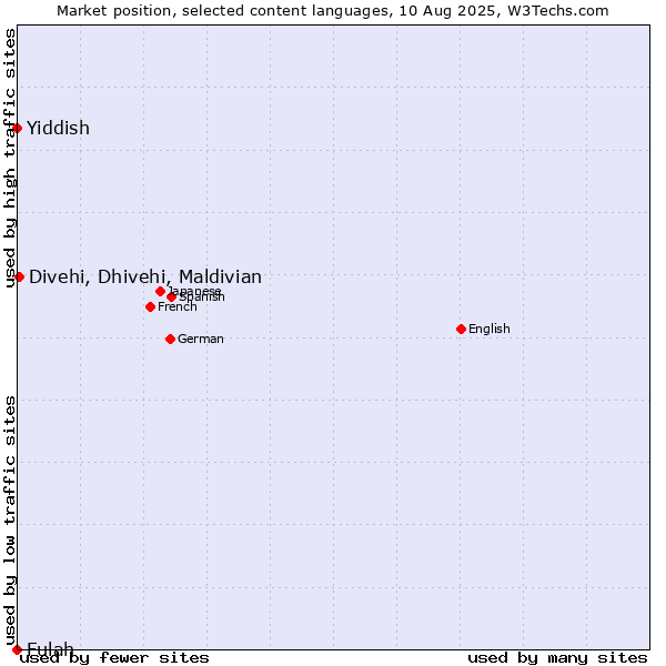 Market position of Divehi, Dhivehi, Maldivian vs. Yiddish vs. Fulah