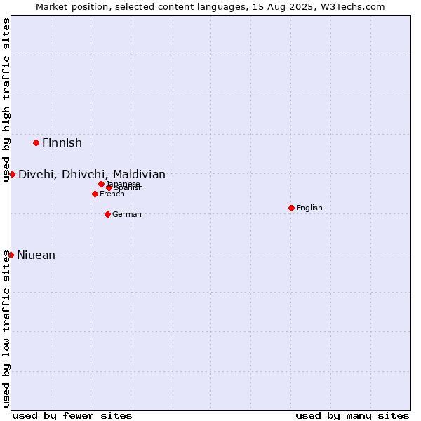 Market position of Finnish vs. Divehi, Dhivehi, Maldivian vs. Niuean