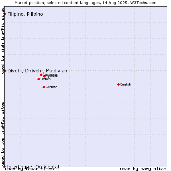 Market position of Divehi, Dhivehi, Maldivian vs. Filipino, Pilipino vs. Interlingue, Occidental
