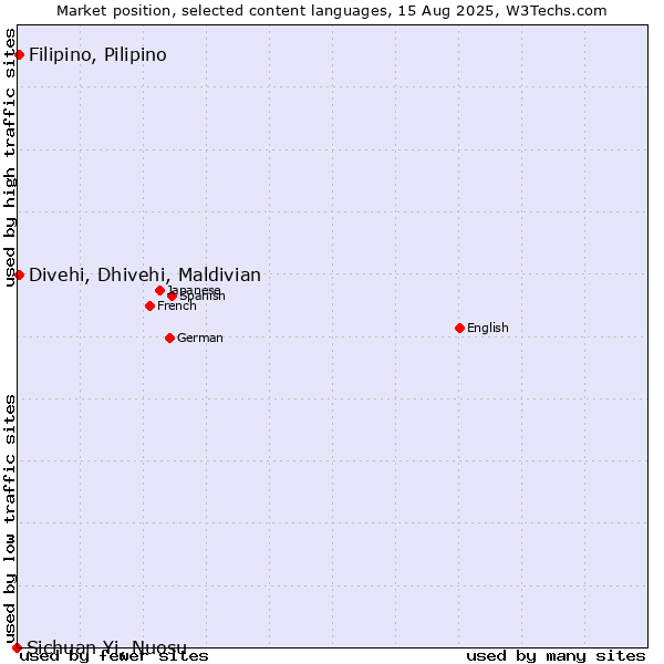 Market position of Divehi, Dhivehi, Maldivian vs. Filipino, Pilipino vs. Sichuan Yi, Nuosu