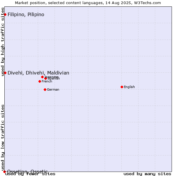 Market position of Divehi, Dhivehi, Maldivian vs. Filipino, Pilipino vs. Ossetian, Ossetic