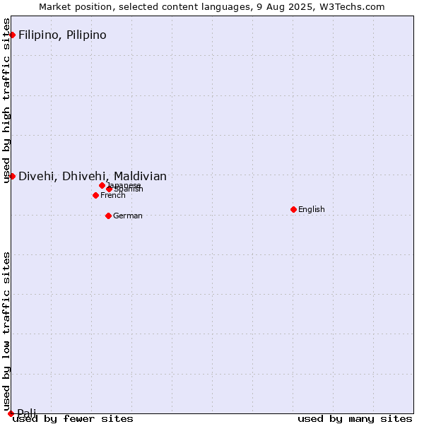 Market position of Divehi, Dhivehi, Maldivian vs. Filipino, Pilipino vs. Pali