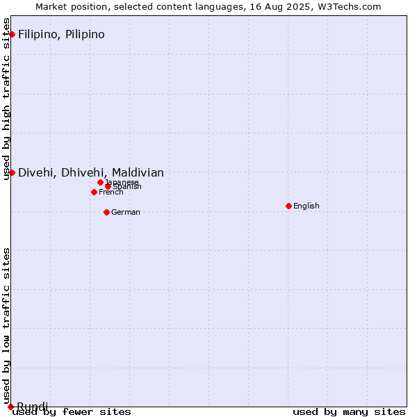 Market position of Divehi, Dhivehi, Maldivian vs. Filipino, Pilipino vs. Rundi