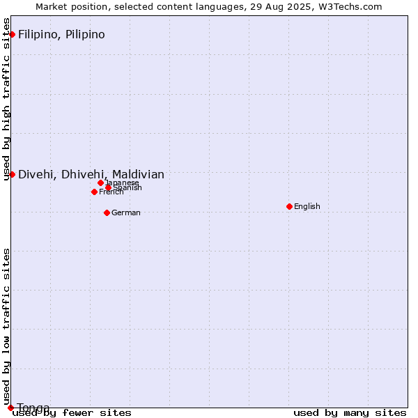 Market position of Divehi, Dhivehi, Maldivian vs. Filipino, Pilipino vs. Tonga