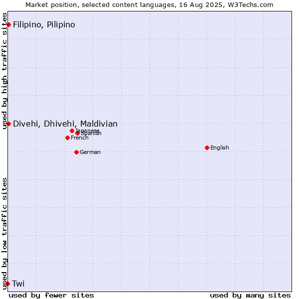 Market position of Divehi, Dhivehi, Maldivian vs. Filipino, Pilipino vs. Twi