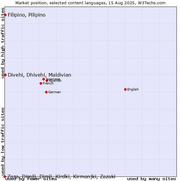 Market position of Divehi, Dhivehi, Maldivian vs. Filipino, Pilipino vs. Zaza, Dimili, Dimli, Kirdki, Kirmanjki, Zazaki