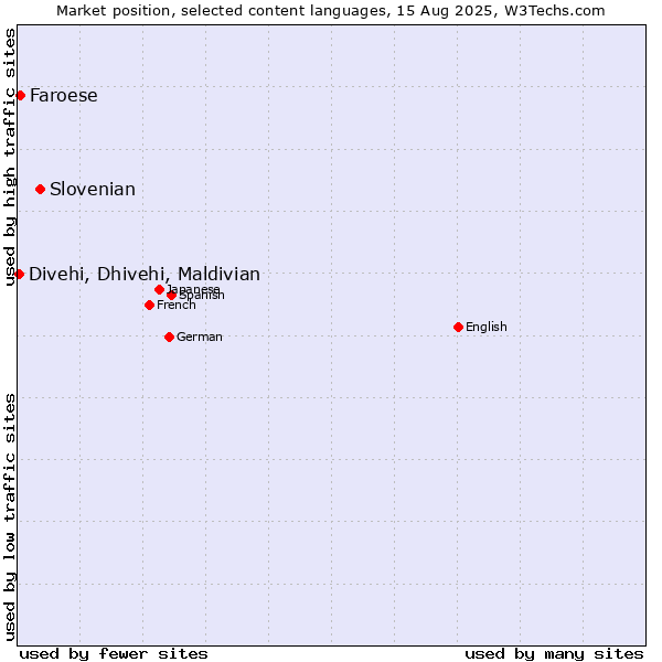 Market position of Slovenian vs. Faroese vs. Divehi, Dhivehi, Maldivian
