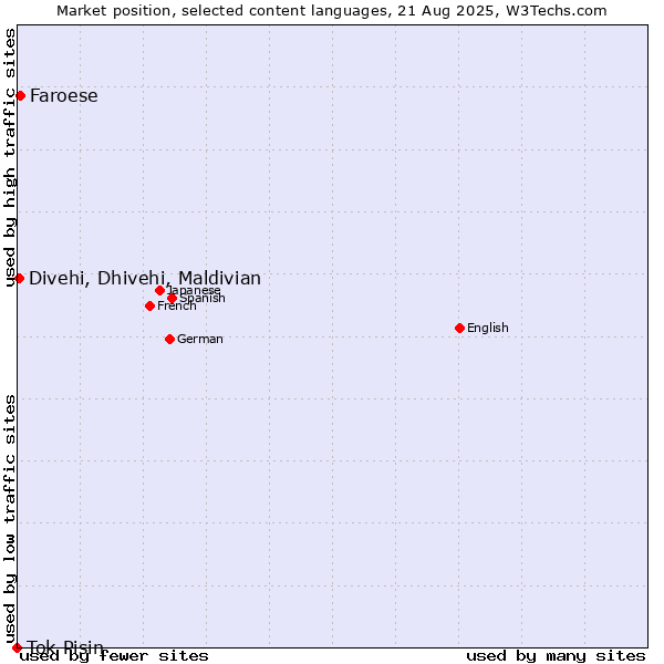 Market position of Faroese vs. Divehi, Dhivehi, Maldivian vs. Tok Pisin