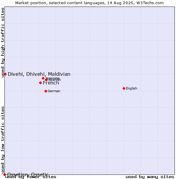 Market position of French vs. Divehi, Dhivehi, Maldivian vs. Ossetian, Ossetic