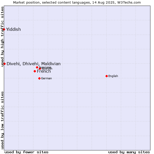 Market position of French vs. Divehi, Dhivehi, Maldivian vs. Yiddish