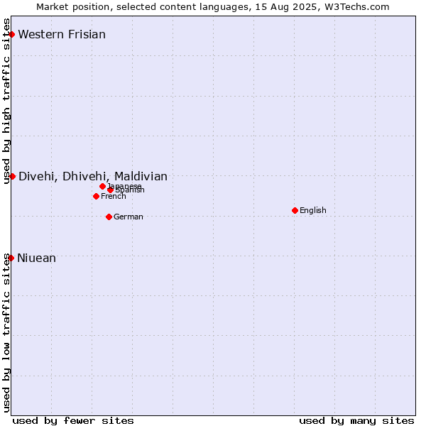 Market position of Divehi, Dhivehi, Maldivian vs. Western Frisian vs. Niuean