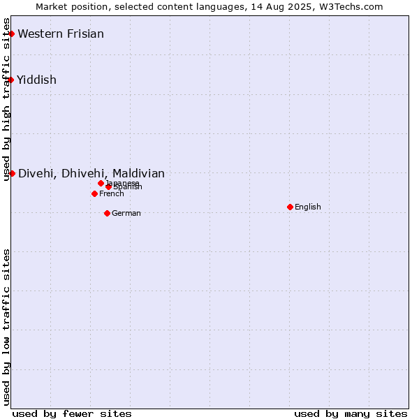 Market position of Divehi, Dhivehi, Maldivian vs. Western Frisian vs. Yiddish