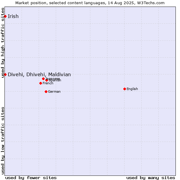 Market position of Divehi, Dhivehi, Maldivian vs. Irish