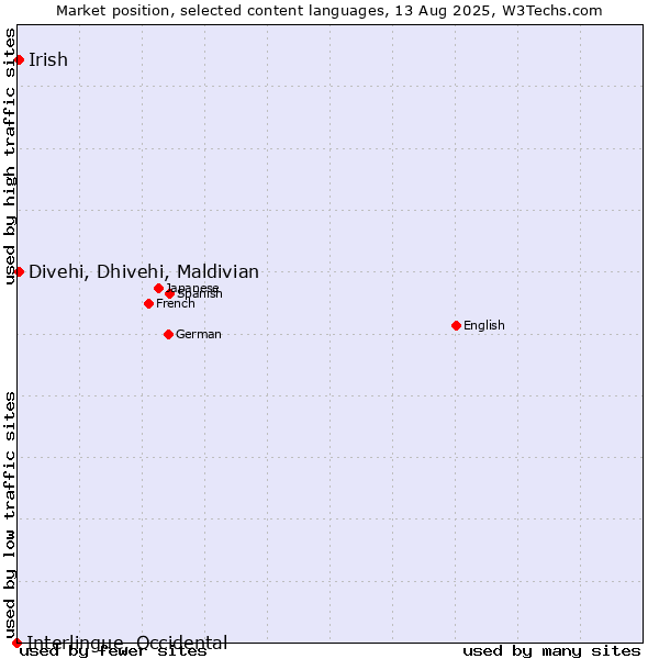 Market position of Divehi, Dhivehi, Maldivian vs. Irish vs. Interlingue, Occidental