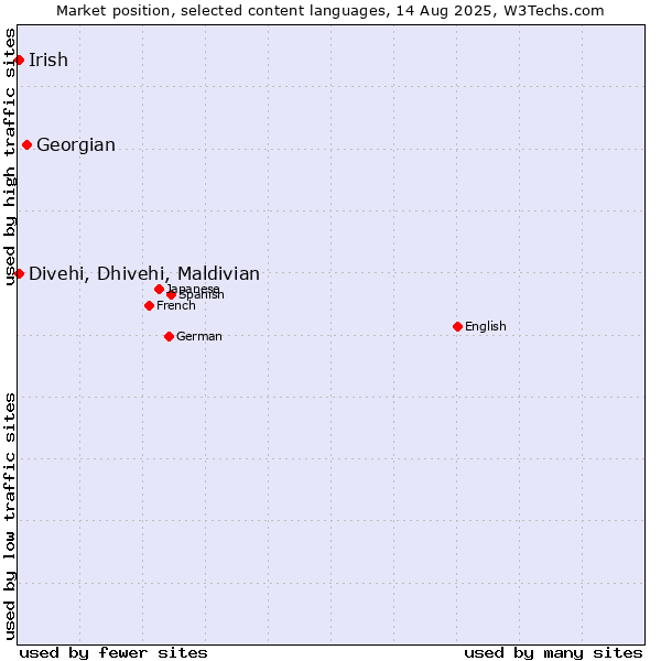 Market position of Georgian vs. Divehi, Dhivehi, Maldivian vs. Irish
