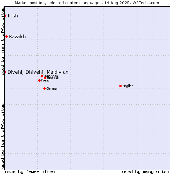 Market position of Kazakh vs. Divehi, Dhivehi, Maldivian vs. Irish