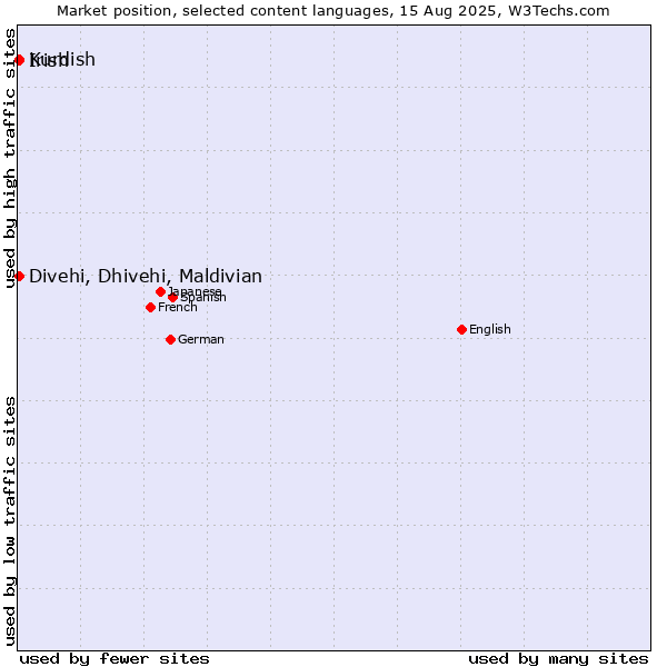 Market position of Divehi, Dhivehi, Maldivian vs. Irish vs. Kurdish