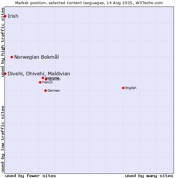 Market position of Norwegian Bokmål vs. Divehi, Dhivehi, Maldivian vs. Irish