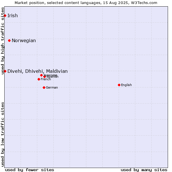 Market position of Norwegian vs. Divehi, Dhivehi, Maldivian vs. Irish