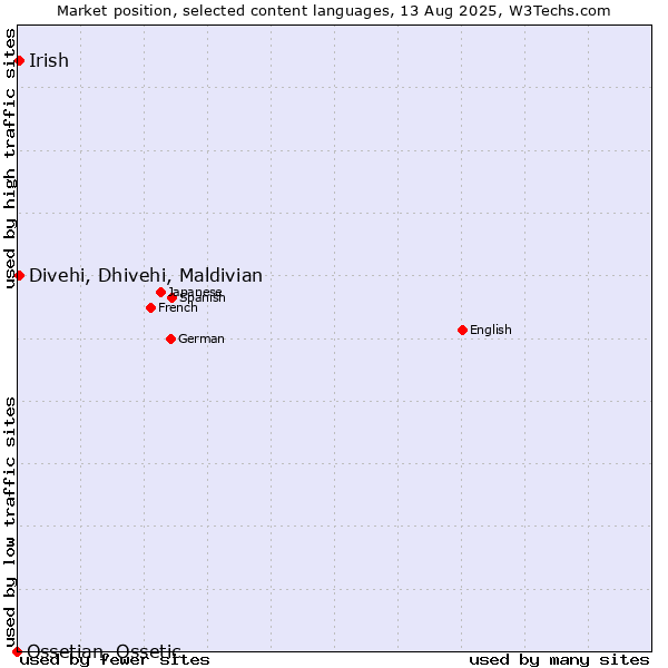 Market position of Divehi, Dhivehi, Maldivian vs. Irish vs. Ossetian, Ossetic