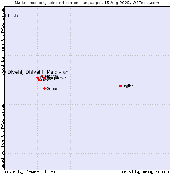 Market position of Portuguese vs. Divehi, Dhivehi, Maldivian vs. Irish