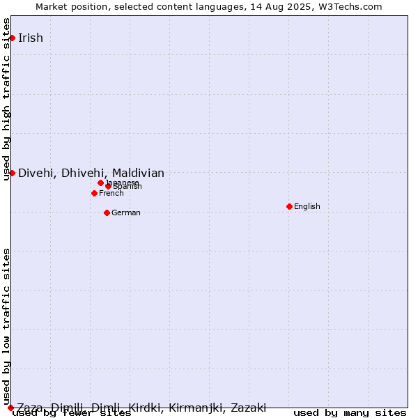 Market position of Divehi, Dhivehi, Maldivian vs. Irish vs. Zaza, Dimili, Dimli, Kirdki, Kirmanjki, Zazaki