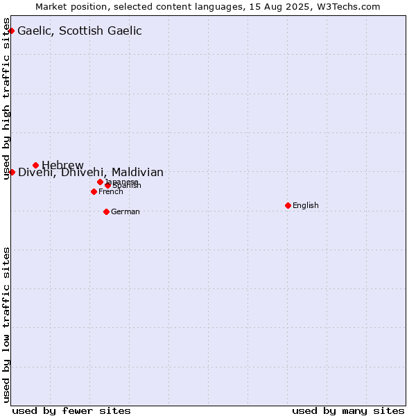 Market position of Hebrew vs. Divehi, Dhivehi, Maldivian vs. Gaelic, Scottish Gaelic