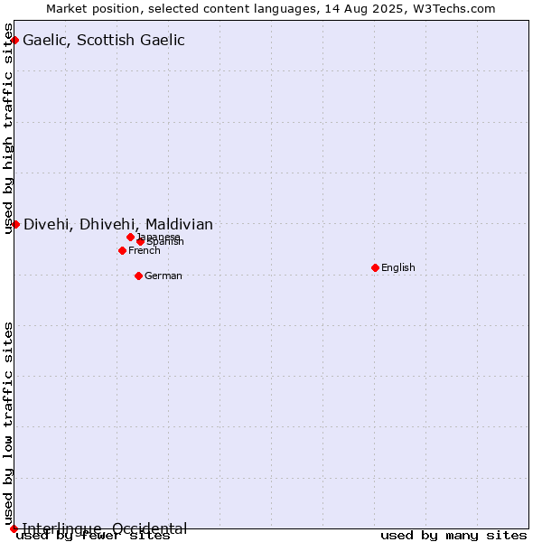 Market position of Divehi, Dhivehi, Maldivian vs. Gaelic, Scottish Gaelic vs. Interlingue, Occidental