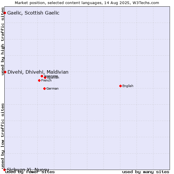 Market position of Divehi, Dhivehi, Maldivian vs. Gaelic, Scottish Gaelic vs. Sichuan Yi, Nuosu