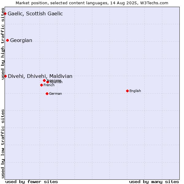 Market position of Georgian vs. Divehi, Dhivehi, Maldivian vs. Gaelic, Scottish Gaelic