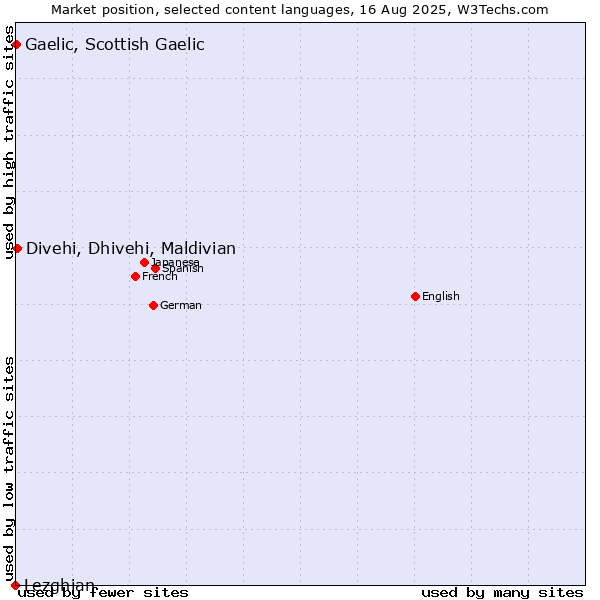 Market position of Divehi, Dhivehi, Maldivian vs. Gaelic, Scottish Gaelic vs. Lezghian