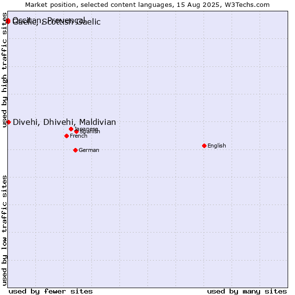 Market position of Divehi, Dhivehi, Maldivian vs. Occitan, Provençal vs. Gaelic, Scottish Gaelic