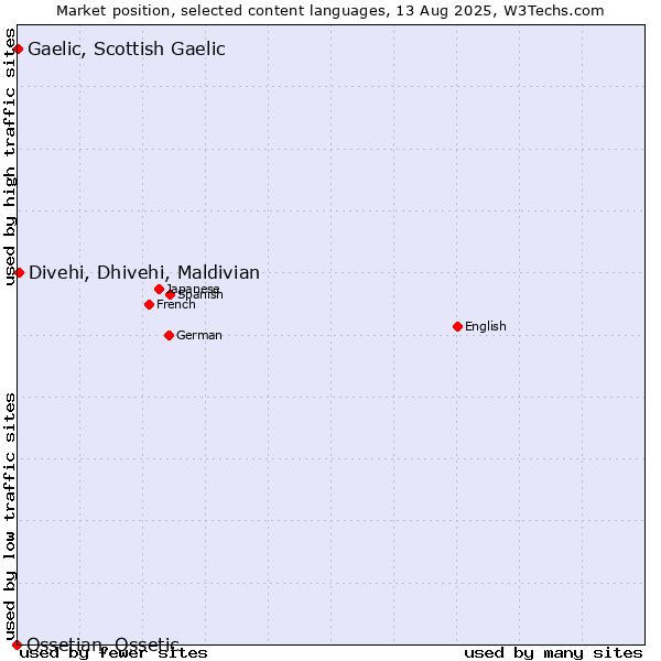 Market position of Divehi, Dhivehi, Maldivian vs. Gaelic, Scottish Gaelic vs. Ossetian, Ossetic