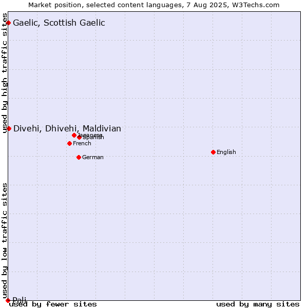 Market position of Divehi, Dhivehi, Maldivian vs. Gaelic, Scottish Gaelic vs. Pali
