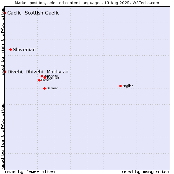 Market position of Slovenian vs. Divehi, Dhivehi, Maldivian vs. Gaelic, Scottish Gaelic