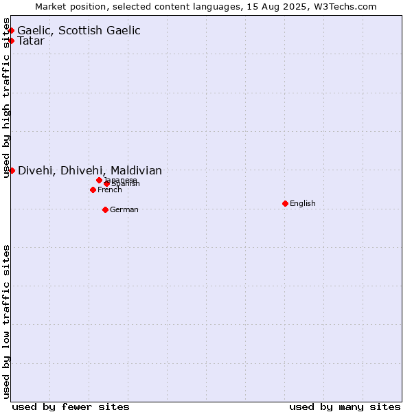 Market position of Divehi, Dhivehi, Maldivian vs. Tatar vs. Gaelic, Scottish Gaelic