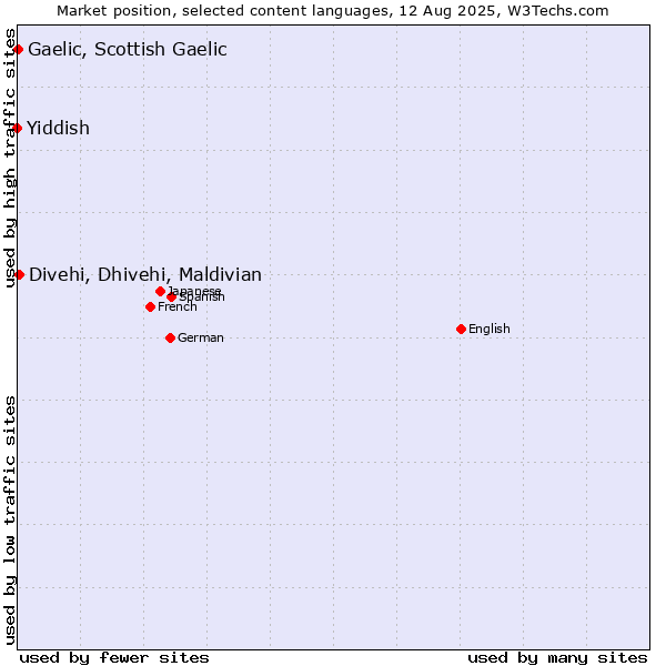 Market position of Divehi, Dhivehi, Maldivian vs. Gaelic, Scottish Gaelic vs. Yiddish