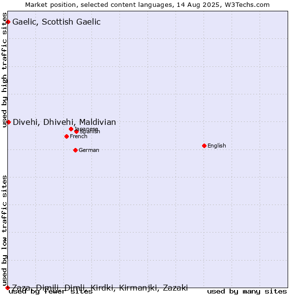 Market position of Divehi, Dhivehi, Maldivian vs. Gaelic, Scottish Gaelic vs. Zaza, Dimili, Dimli, Kirdki, Kirmanjki, Zazaki