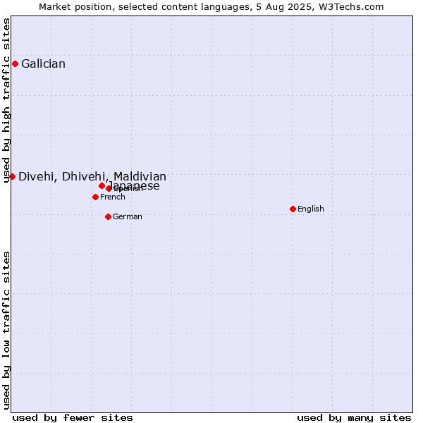 Market position of Japanese vs. Galician vs. Divehi, Dhivehi, Maldivian