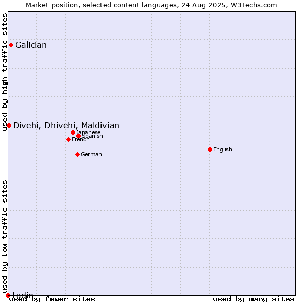 Market position of Galician vs. Divehi, Dhivehi, Maldivian vs. Ladin
