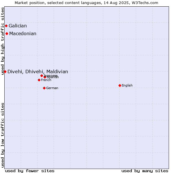 Market position of Macedonian vs. Galician vs. Divehi, Dhivehi, Maldivian