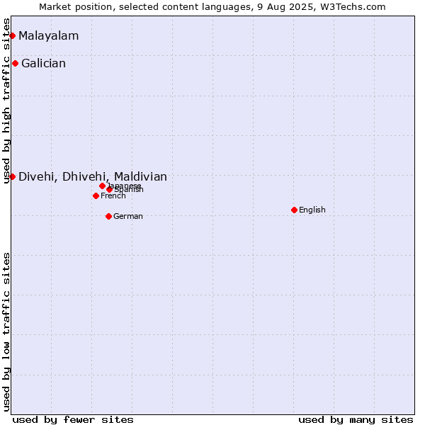 Market position of Galician vs. Malayalam vs. Divehi, Dhivehi, Maldivian