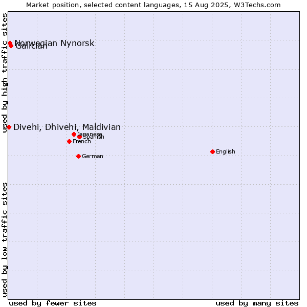 Market position of Galician vs. Norwegian Nynorsk vs. Divehi, Dhivehi, Maldivian