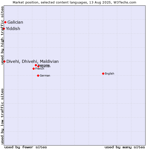 Market position of Galician vs. Divehi, Dhivehi, Maldivian vs. Yiddish