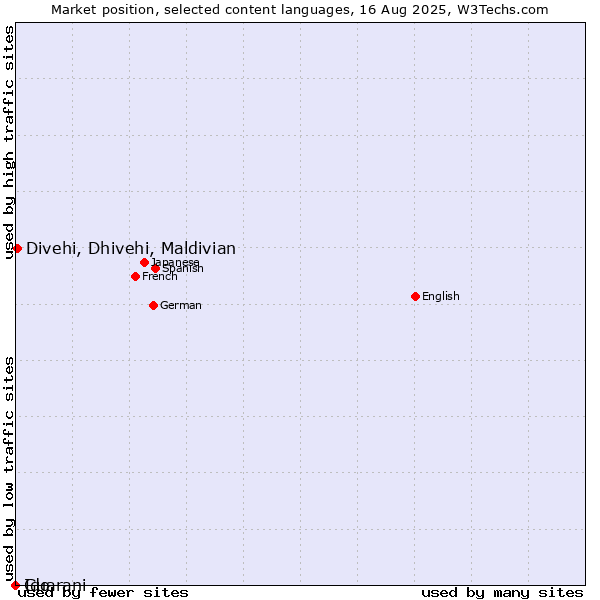 Market position of Divehi, Dhivehi, Maldivian vs. Ido vs. Guarani