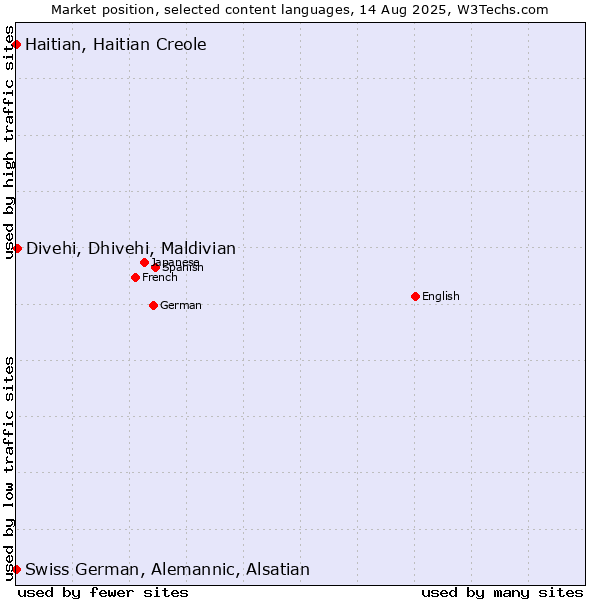 Market position of Divehi, Dhivehi, Maldivian vs. Swiss German, Alemannic, Alsatian vs. Haitian, Haitian Creole