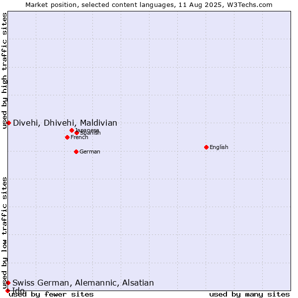 Market position of Divehi, Dhivehi, Maldivian vs. Swiss German, Alemannic, Alsatian vs. Ido